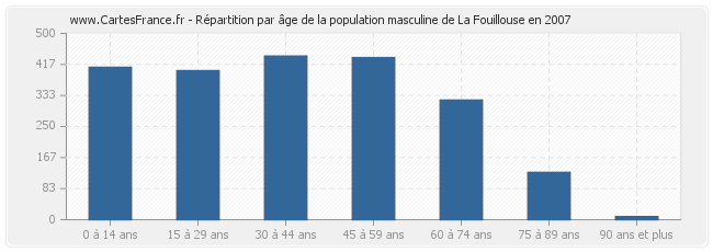 Répartition par âge de la population masculine de La Fouillouse en 2007